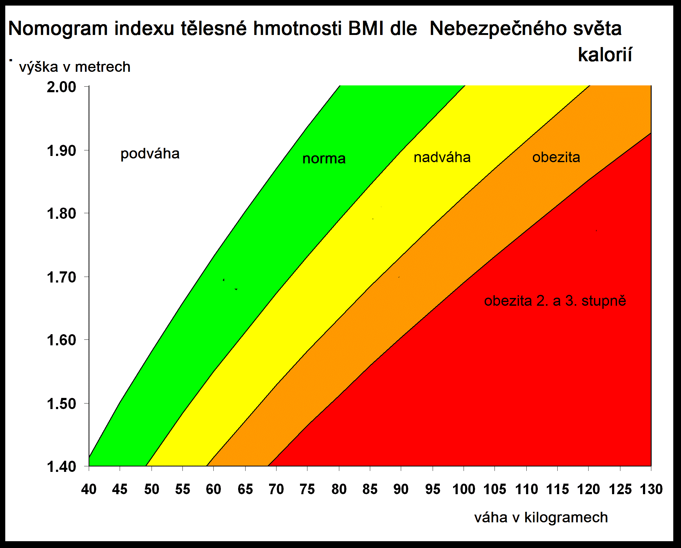 výpočet BMI